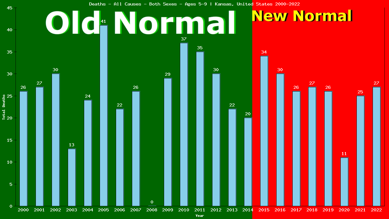 Graph showing Deaths - All Causes - Girls And Boys - Aged 5-9 | Kansas, United-states